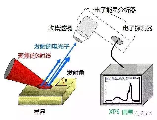 X射線光電子能譜分析（XPS）